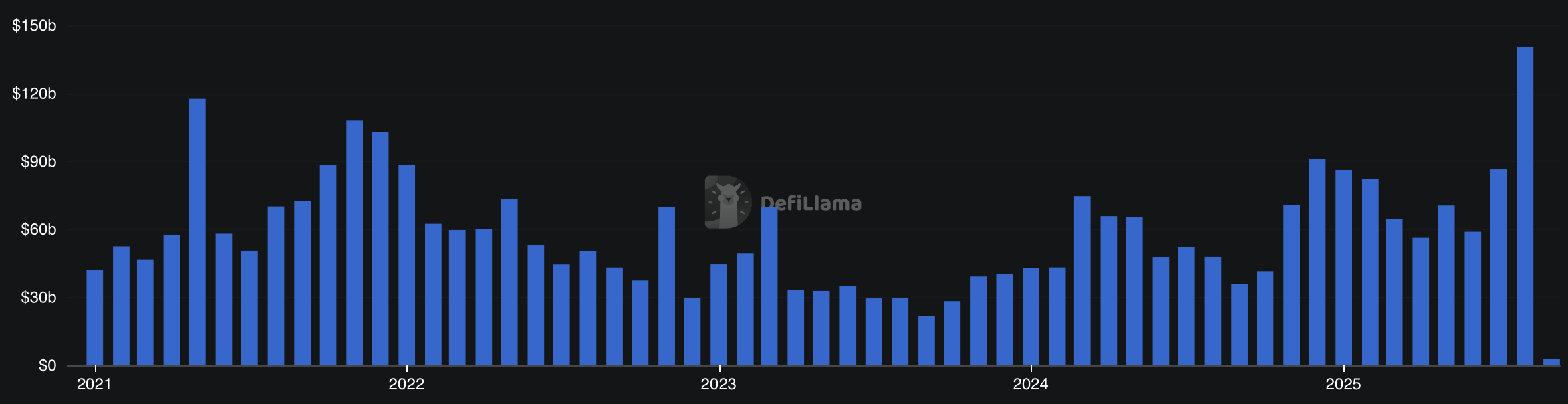Activité sur les DEX de la blockchain Ethereum