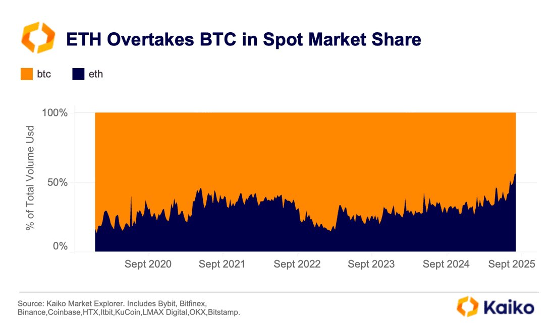 La part du marché spot d'Ethereum surpasse le Bitcoin sur les plateformes centralisées (CEX)
