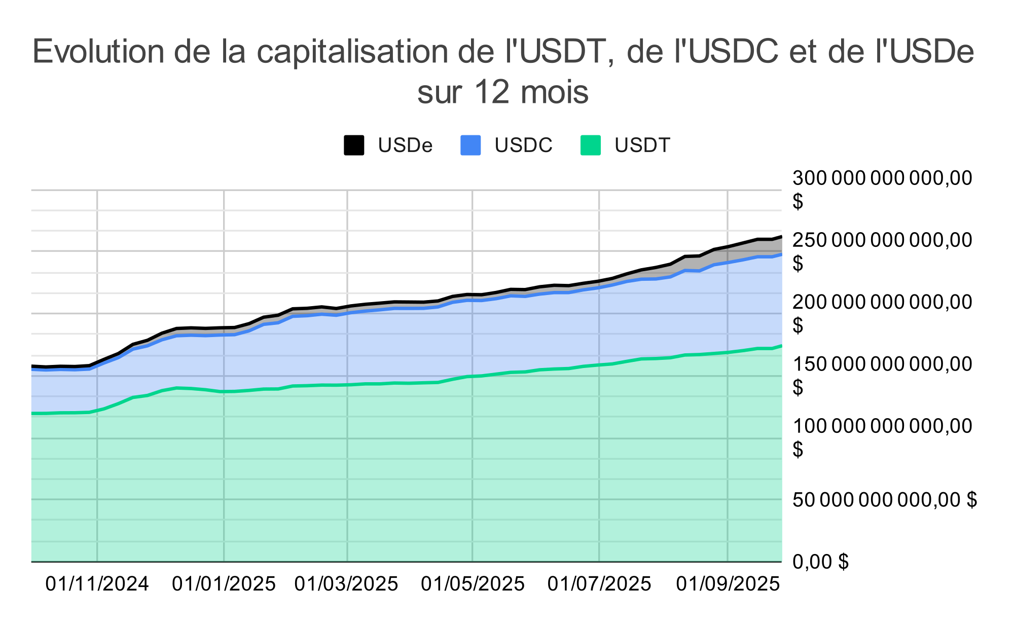 Évolution de la capitalisation de l'USDT, de l'USDC et de l'USDe sur 12 mois Évolution de la capitalisation de l'USDT, de l'USDC et de l'USDe sur 12 mois