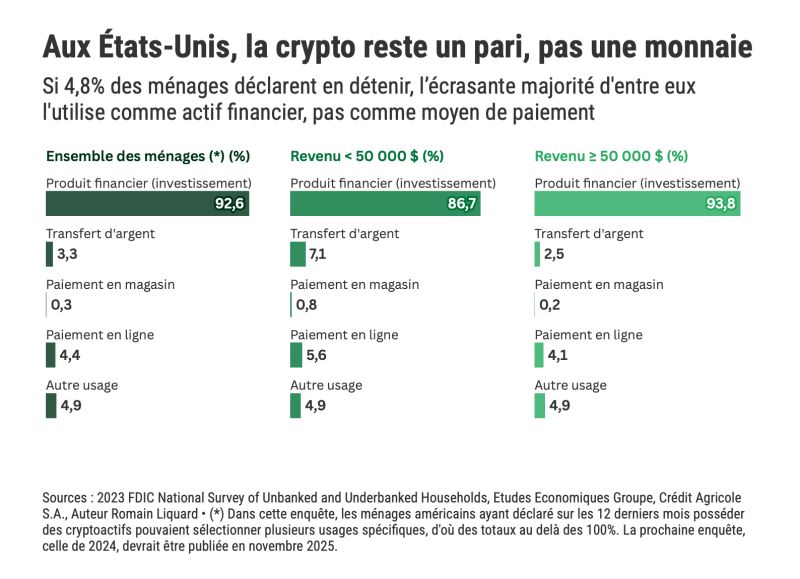 Aux États-Unis, la crypto reste un pari, pas une monnaie Aux États-Unis, la crypto reste un pari, pas une monnaie
