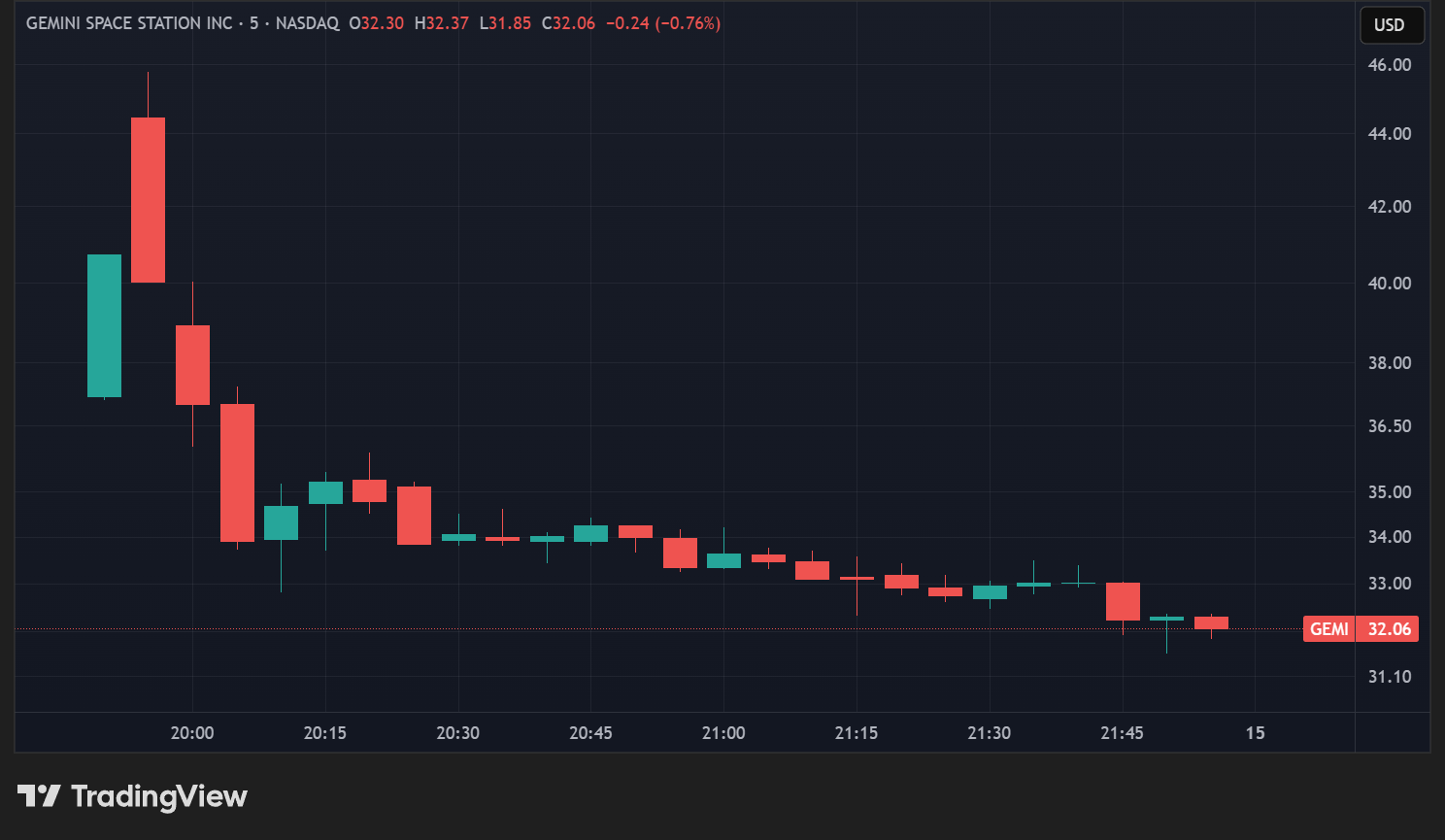 Première journée de l'action Gemini en données 5 minutes