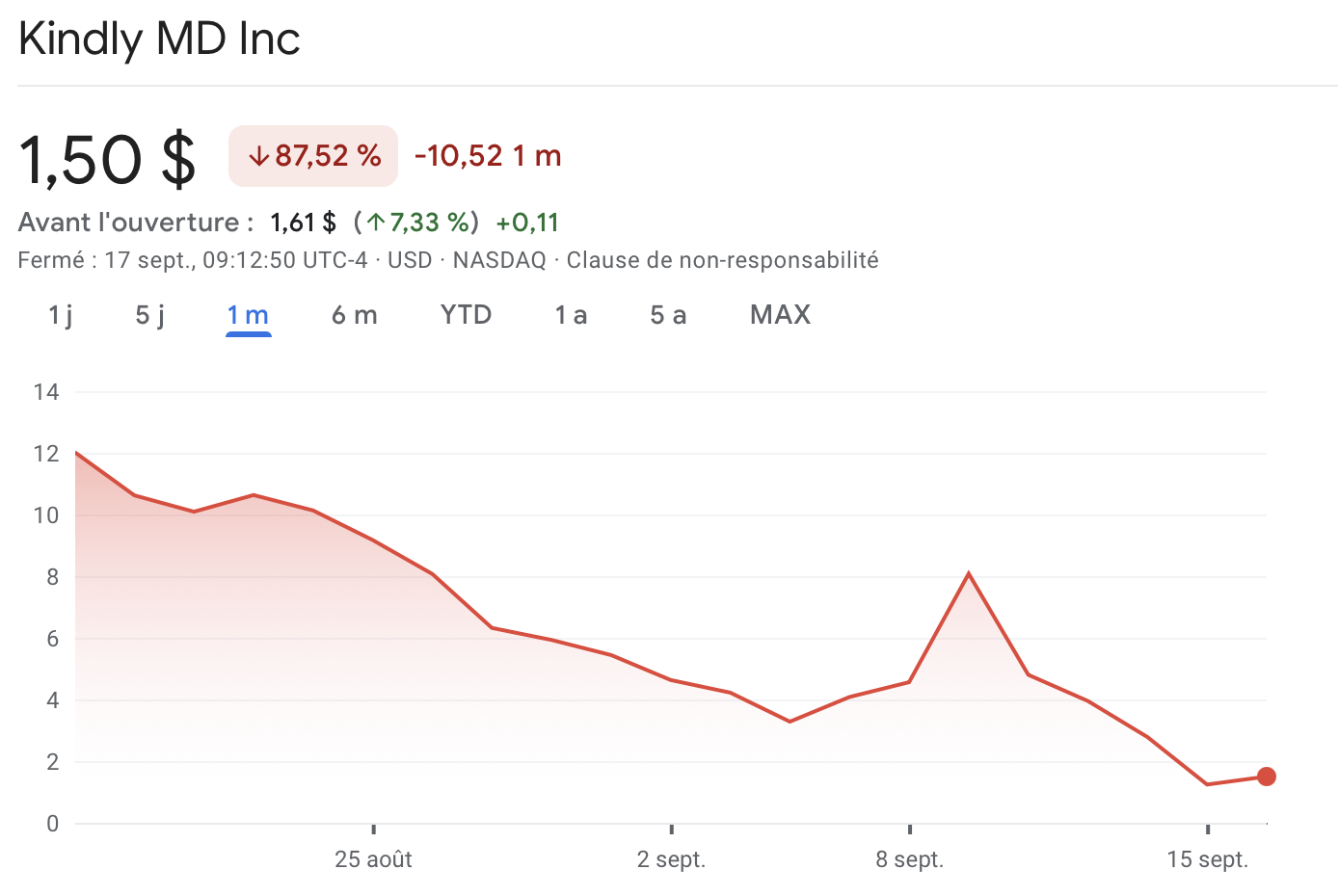 L'action NAKA de KindlyMD s'effondre de 90 %