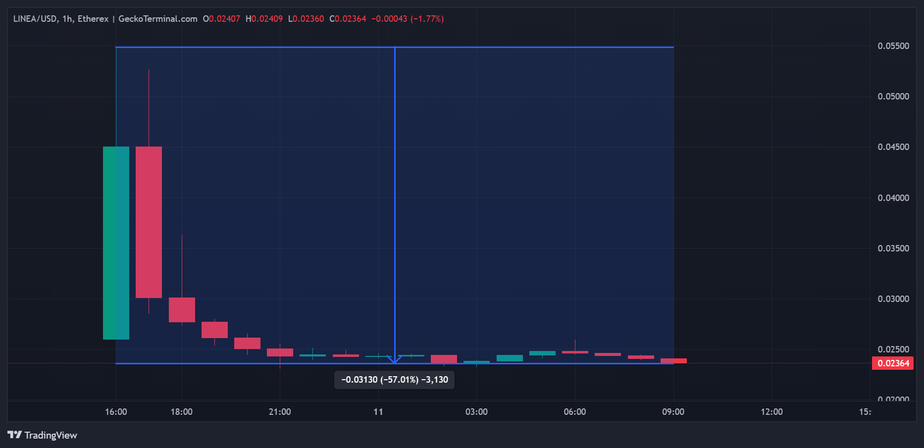 Cours du LINEA en données horaires Cours du LINEA en données horaires