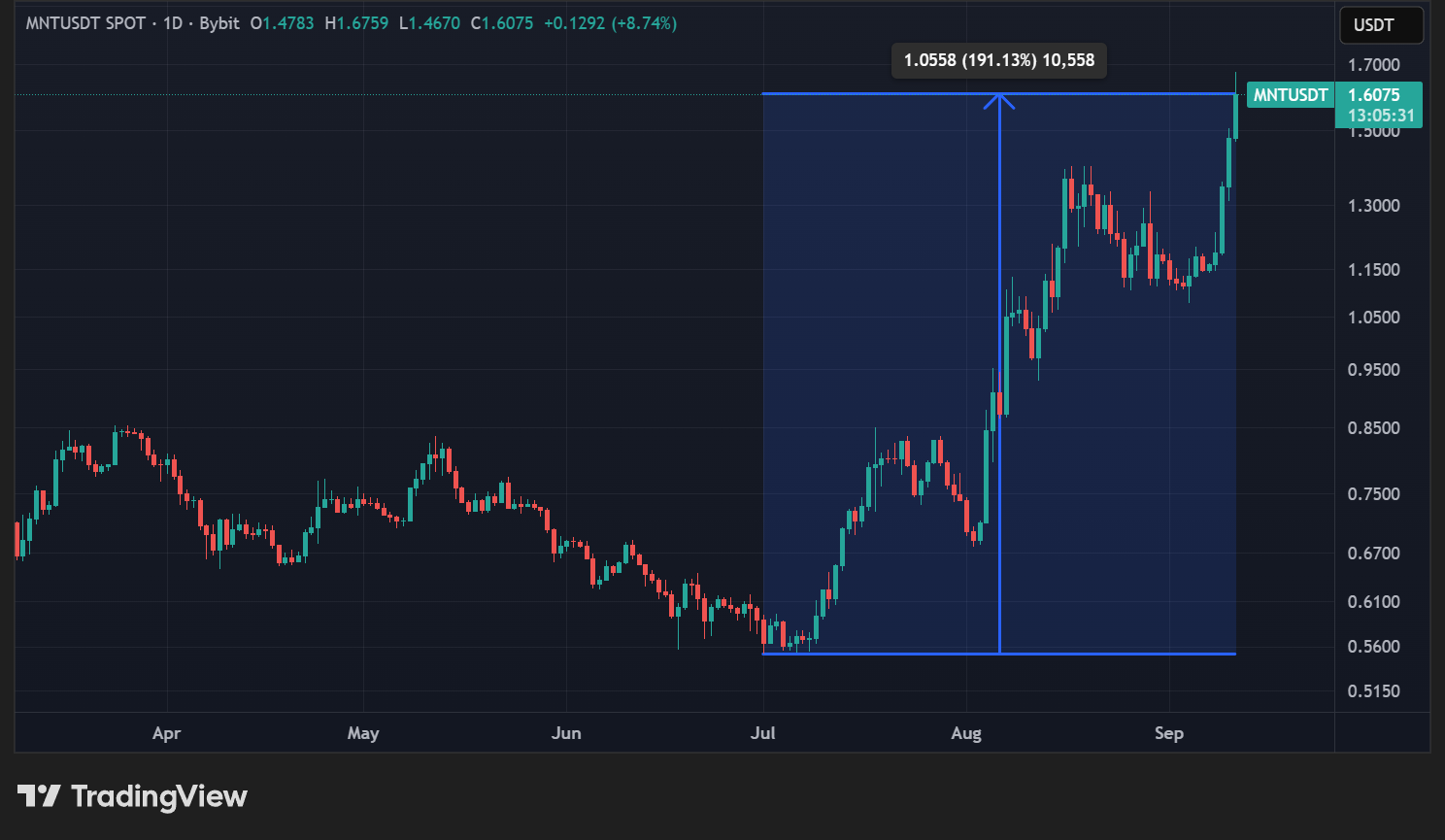Cours du MNT en données quotidiennes Cours du MNT en données quotidiennes
