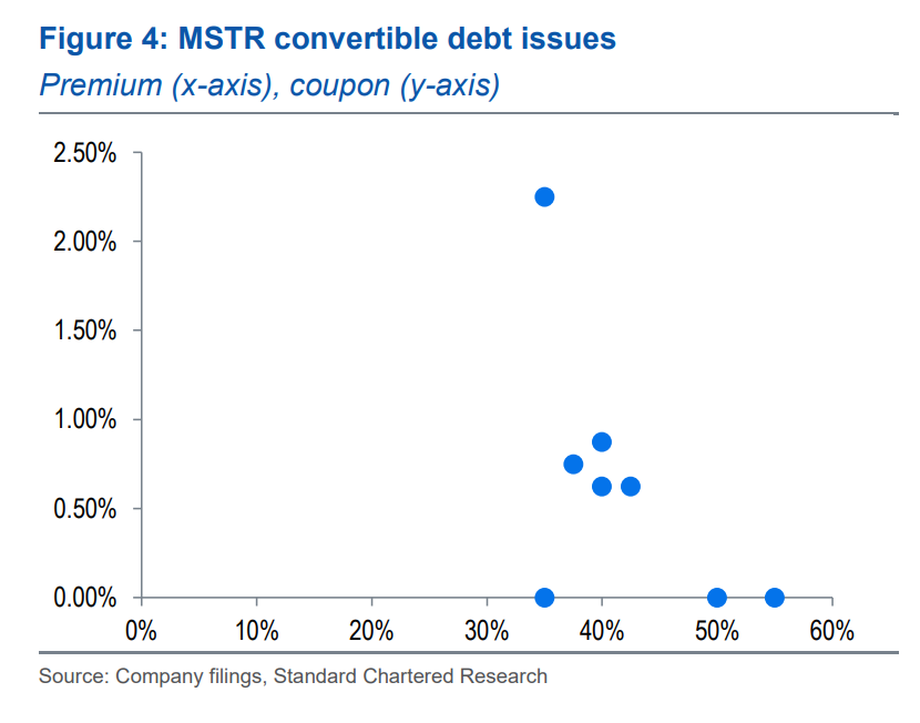 Strategy MSTR dette convertible 