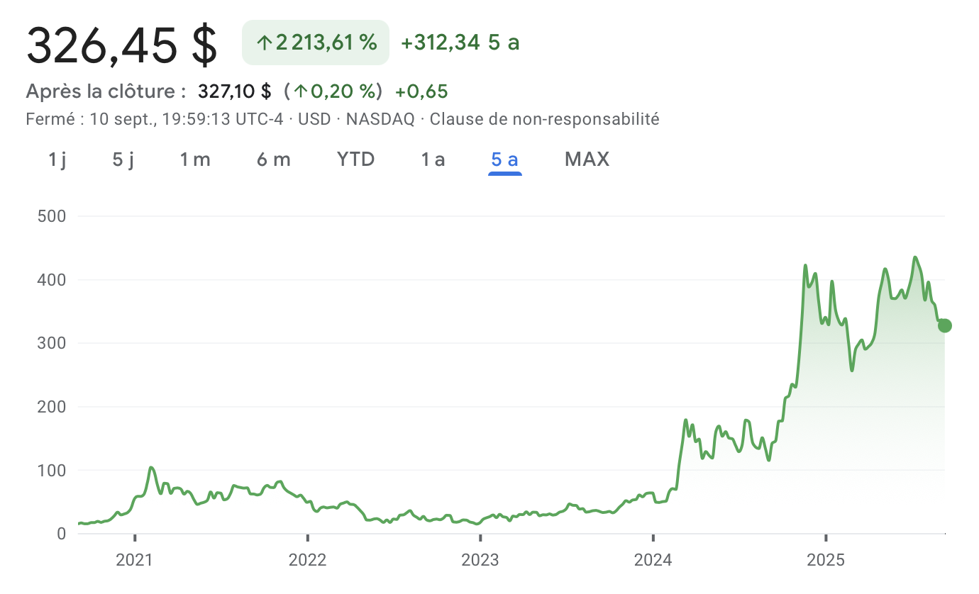 Cours de l'action MSTR de Strategy depuis 2020
