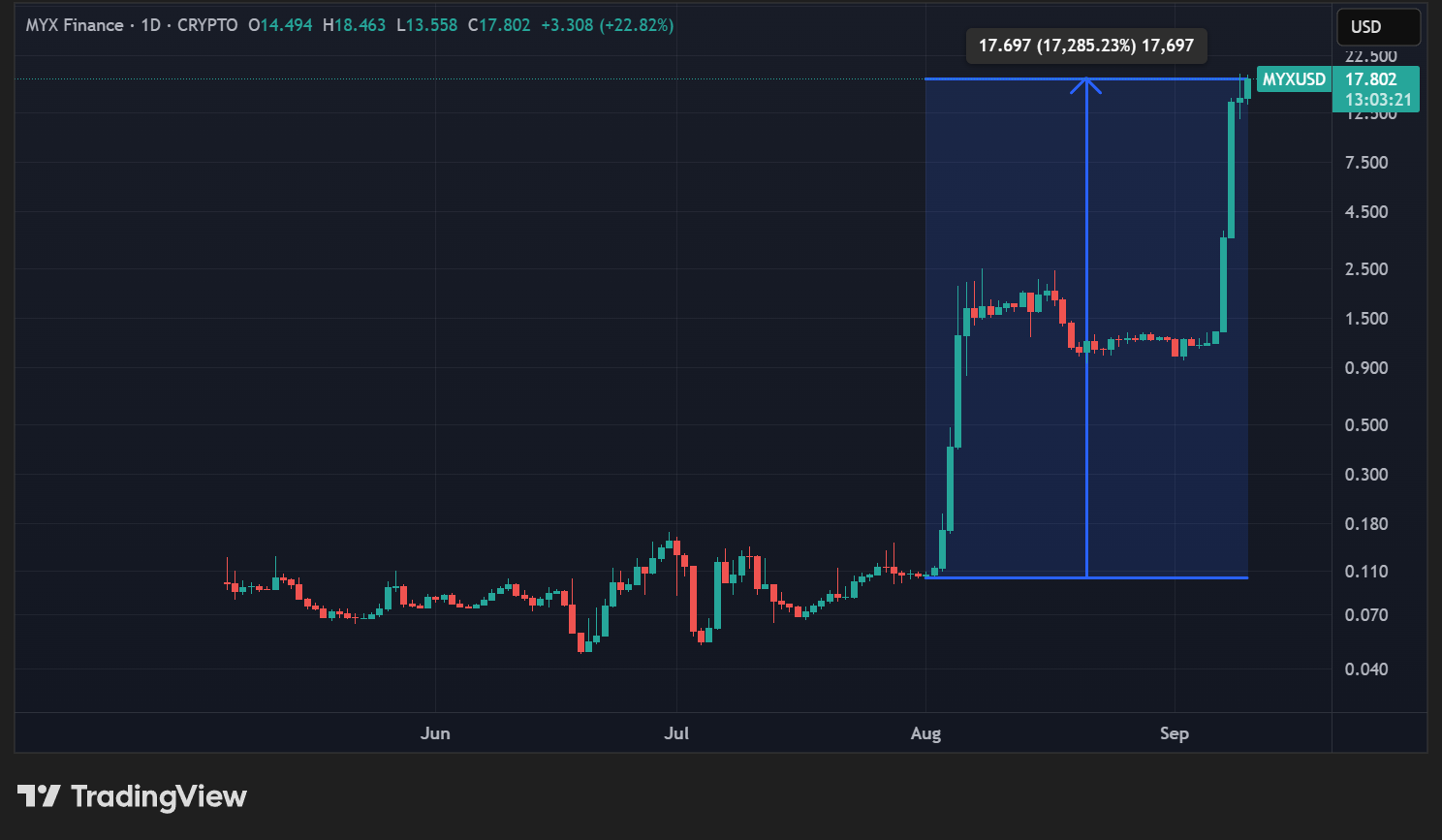 Cours du MYX en données quotidiennes