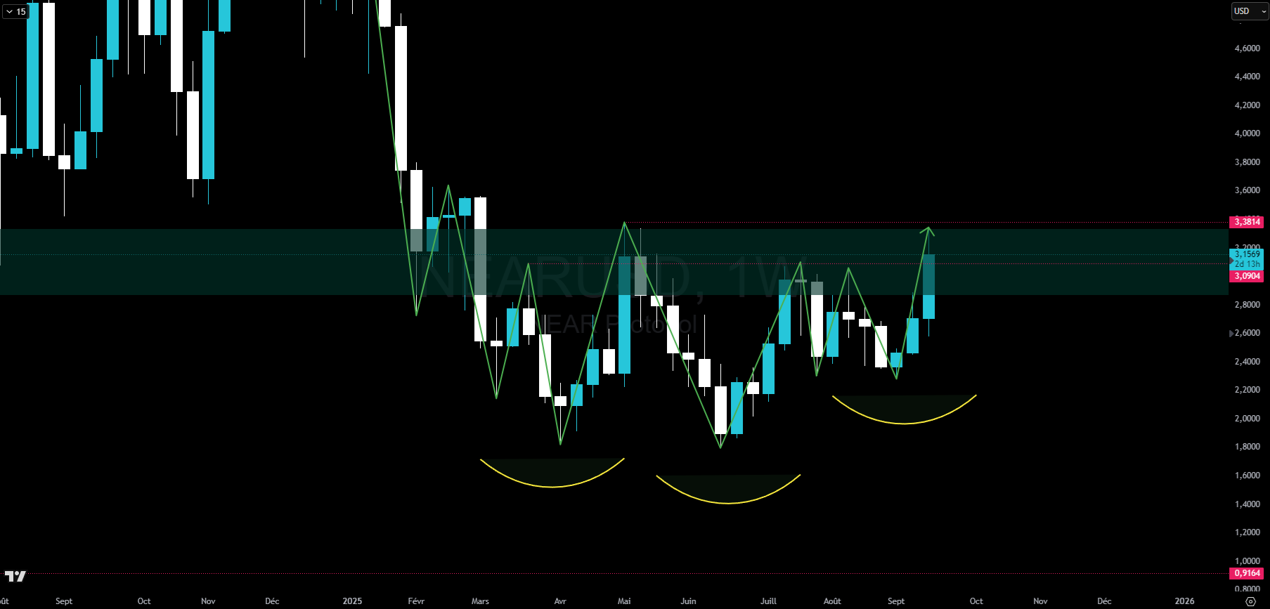 Graphique NEAR en hebdomadaire