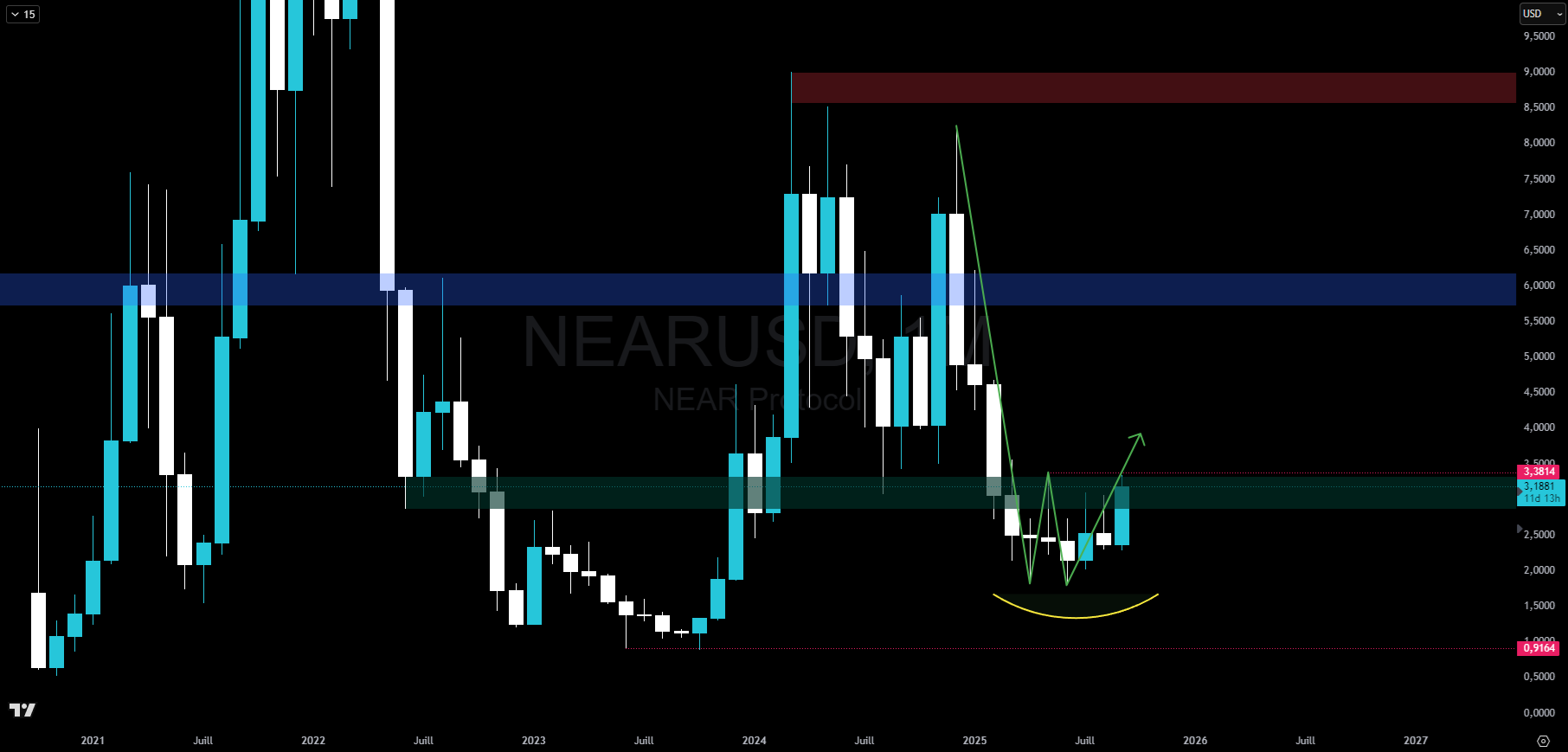 NEAR, graphique mensuel
