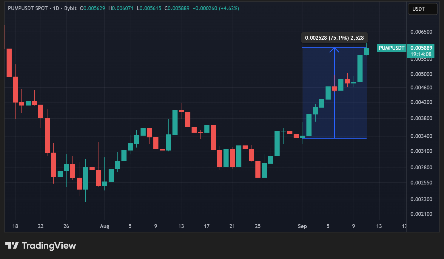 Cours du PUMP en données quotidiennes Cours du PUMP en données quotidiennes