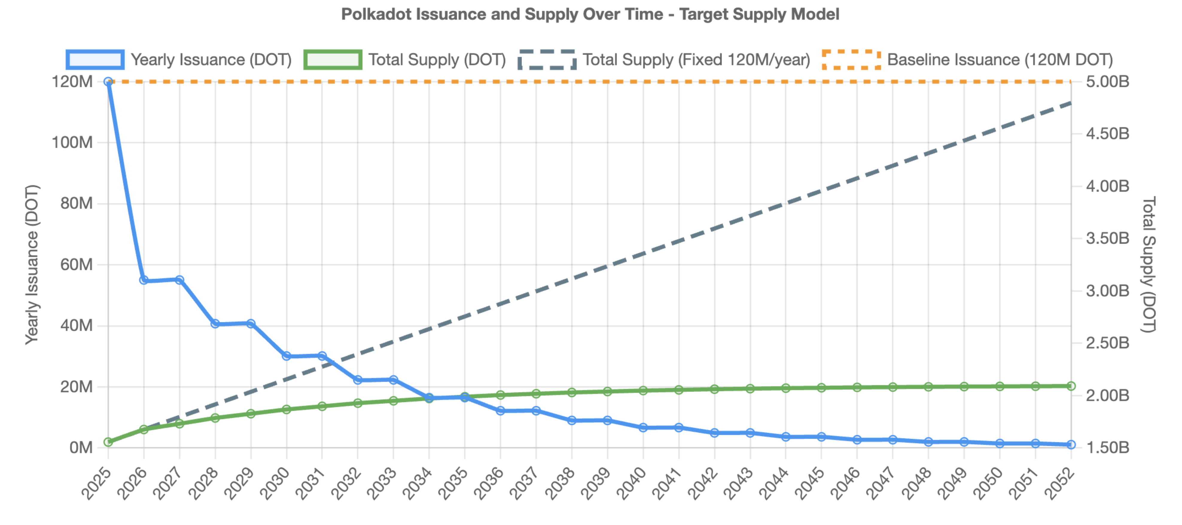 Polkadot décide de plafonner l'offre totale de sa cryptomonnaie DOT 
