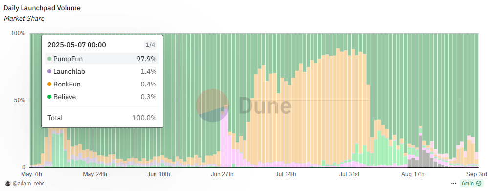 Volumes quotidiens sur les launchpads dédiés aux memecoins