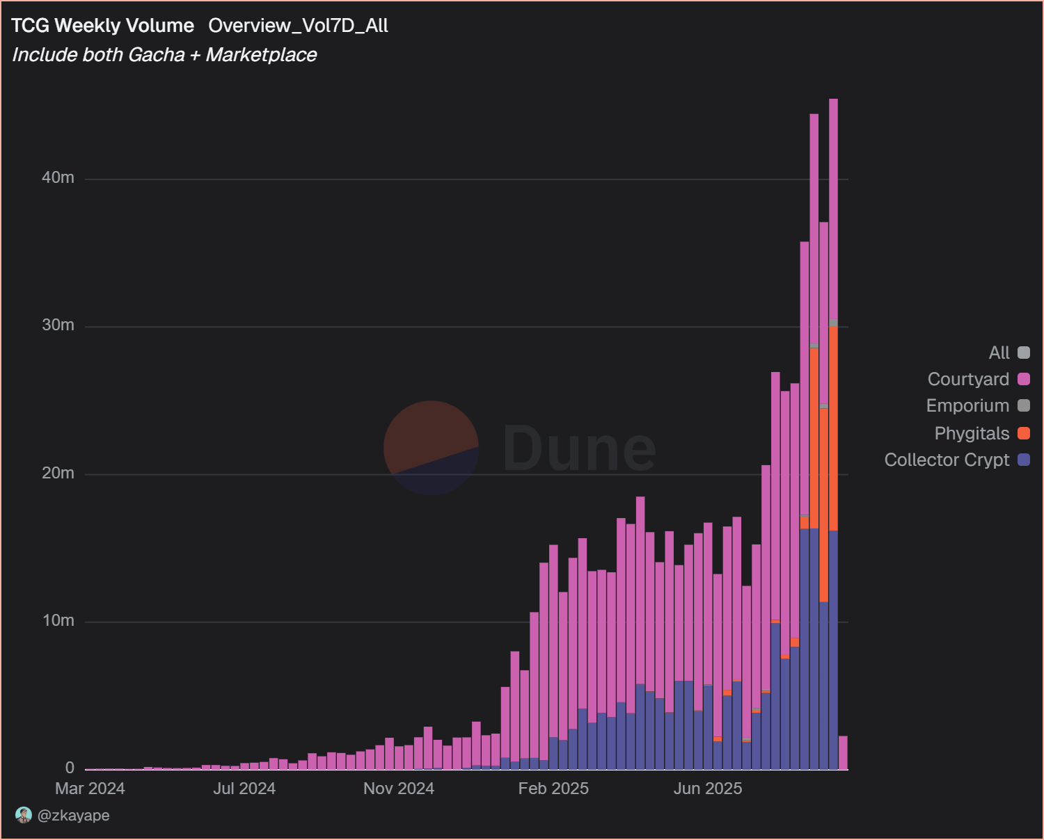 Volumes générés par le trading de cartes Pokémon tokenisées