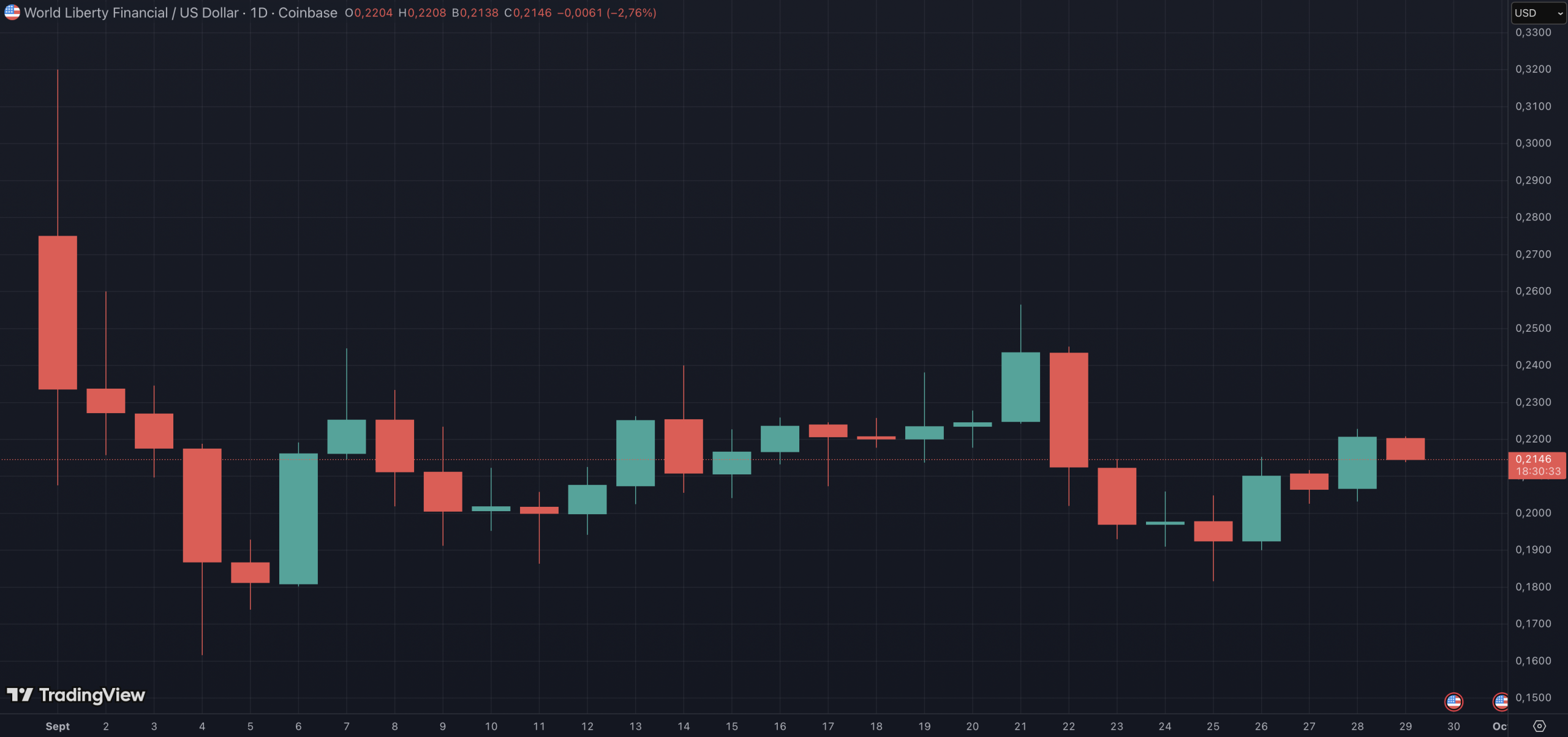Cours du token WLFI depuis son lancement Cours du token WLFI depuis son lancement