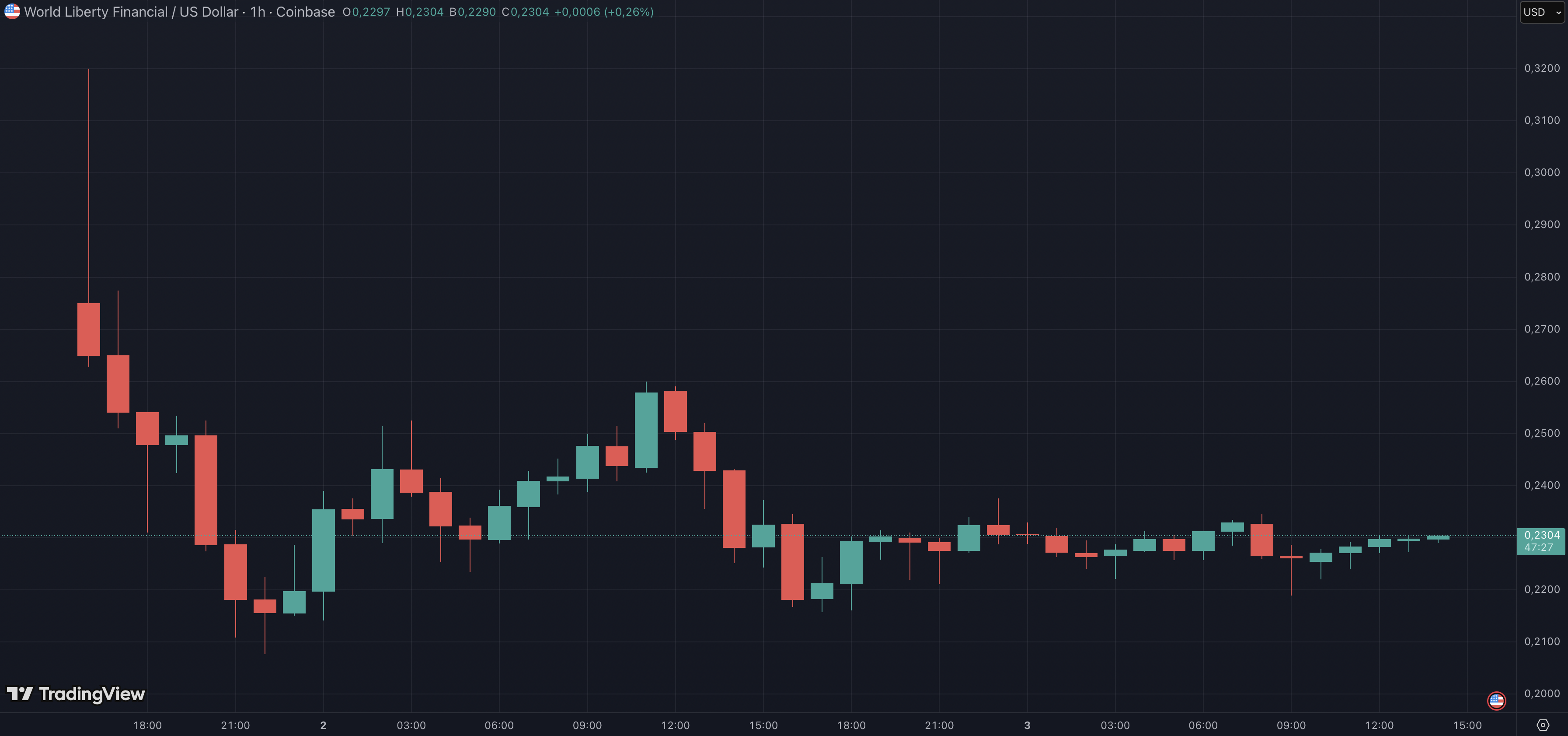 Cours du token WLFI de World Liberty Financial Cours du token WLFI de World Liberty Financial