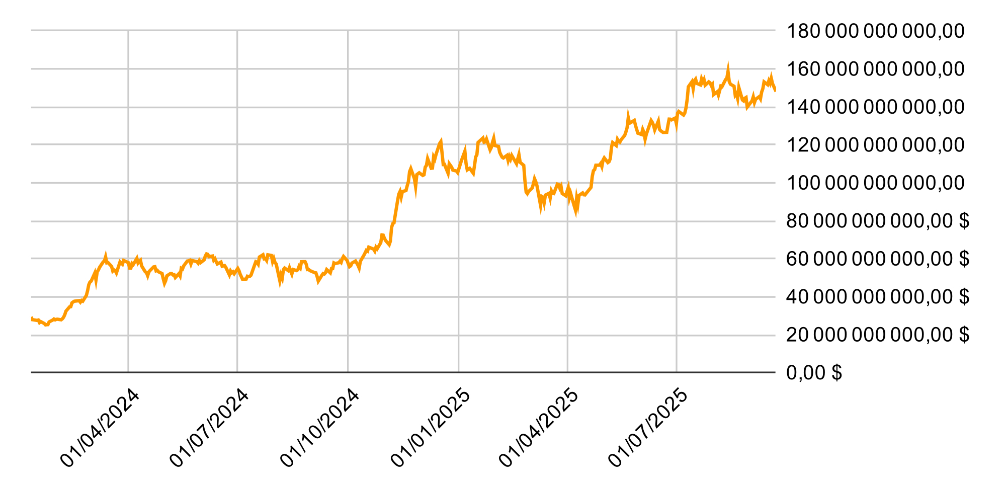 Valeurs des actifs nets sous gestion des ETF Bitcoin spot américains