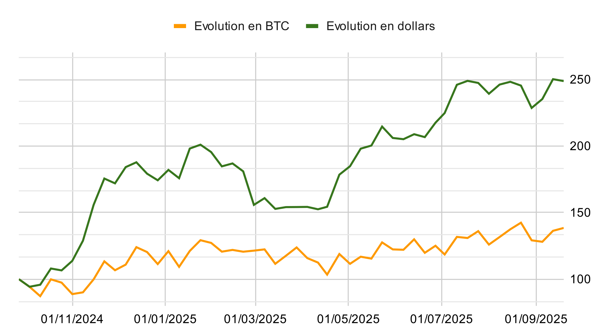 Comparaison de l'évolution en dollars et en BTC des actifs sous gestion des ETF (base 100)