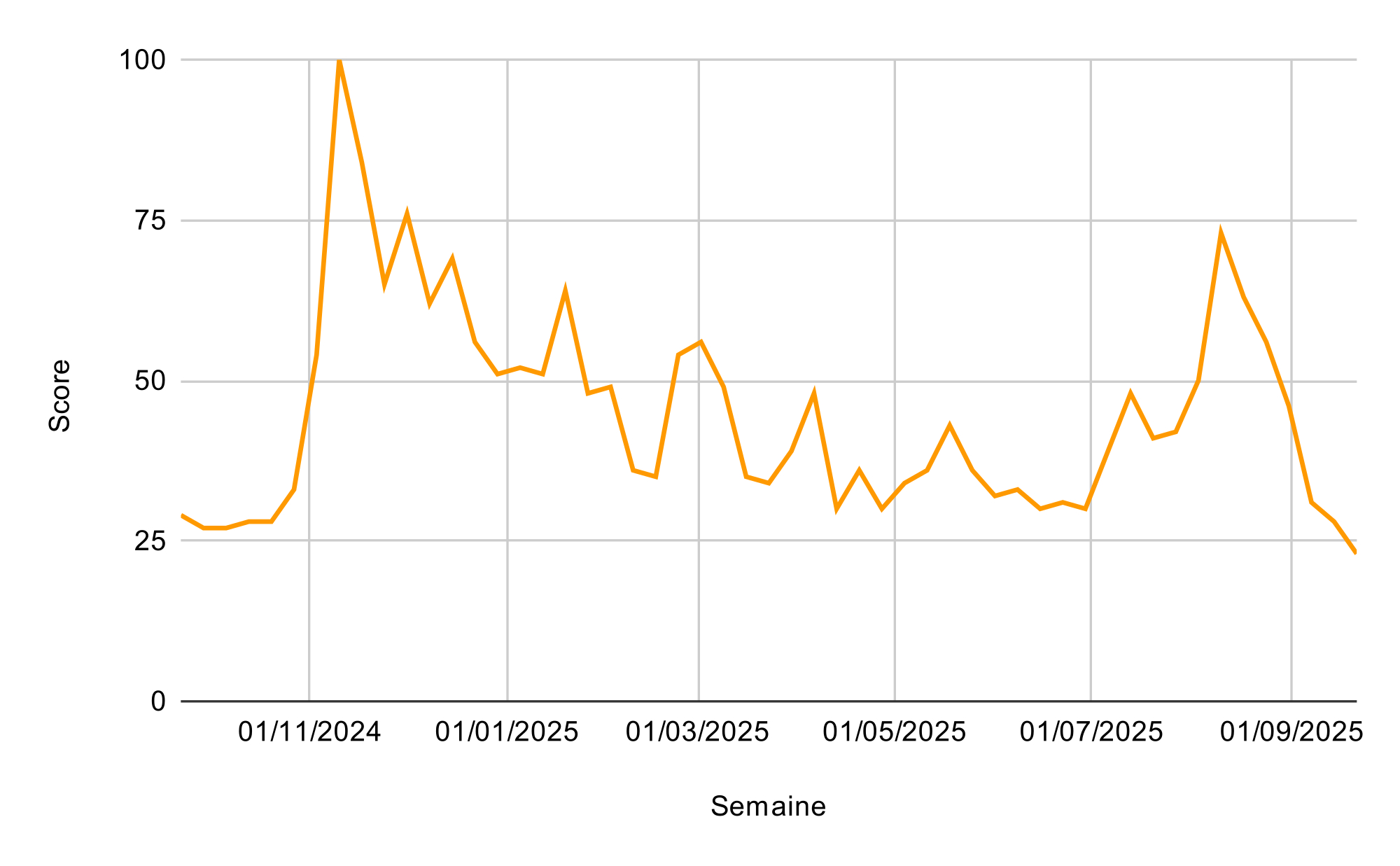 Score de la requête « bitcoin » sur Google Trends Score de la requête « bitcoin » sur Google Trends