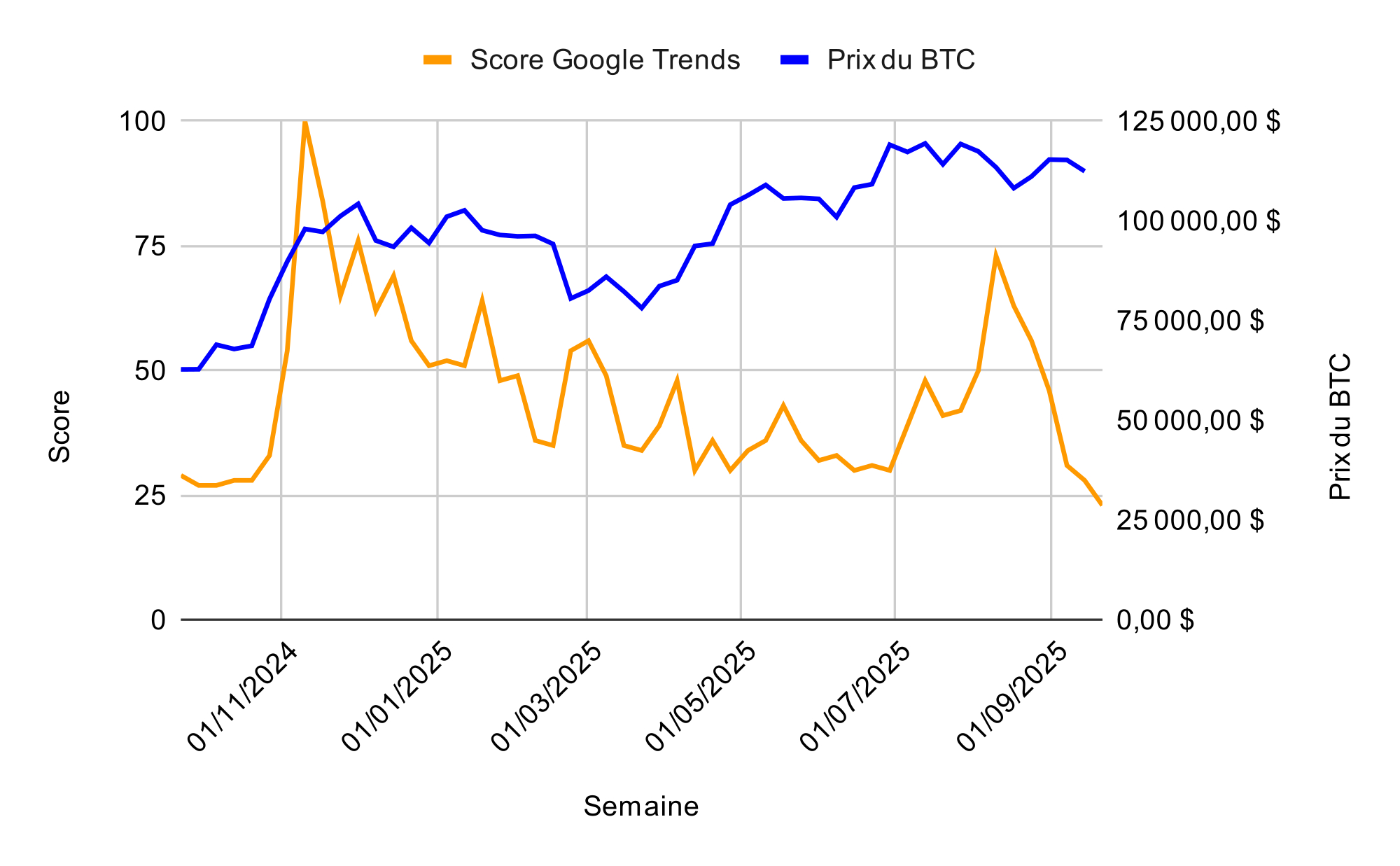 Score de la requête « bitcoin » sur Google Trends comparé au prix du BTC Score de la requête « bitcoin » sur Google Trends comparé au prix du BTC
