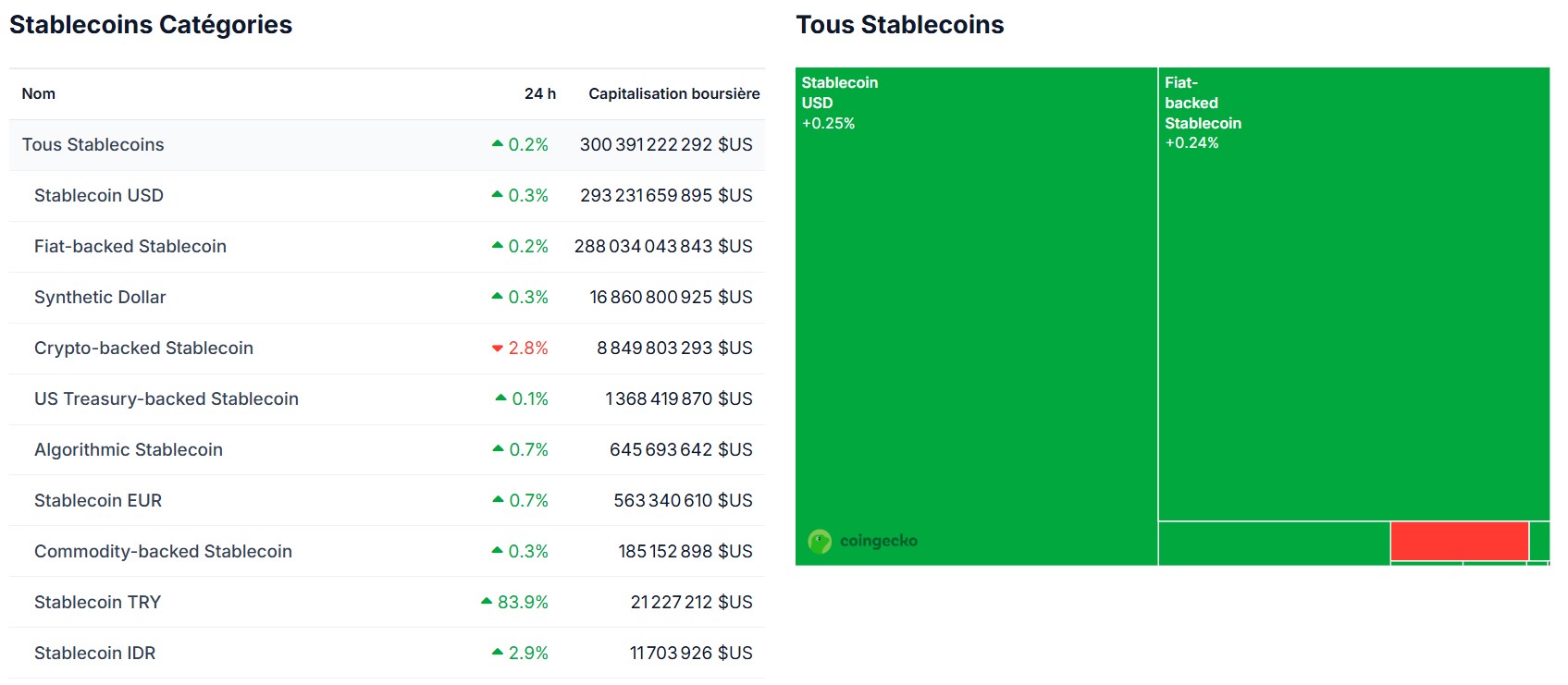Capitalisation totale des stablecoins par catégorie Capitalisation totale des stablecoins par catégorie