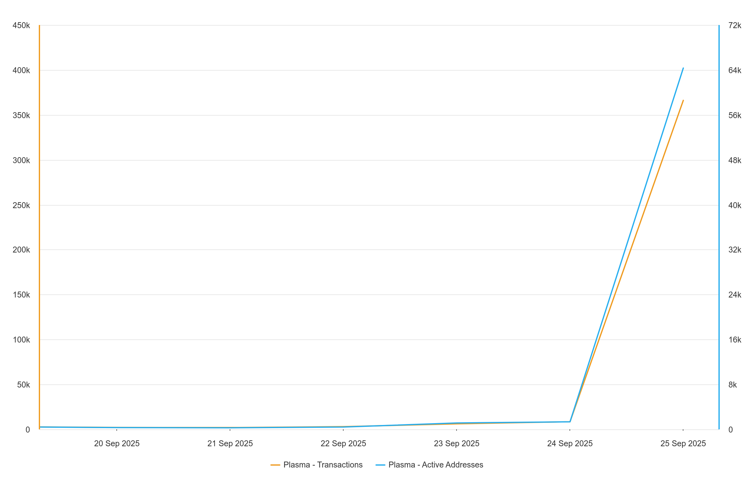 Nombre d'adresses actives et d'utilisateurs sur Plasma