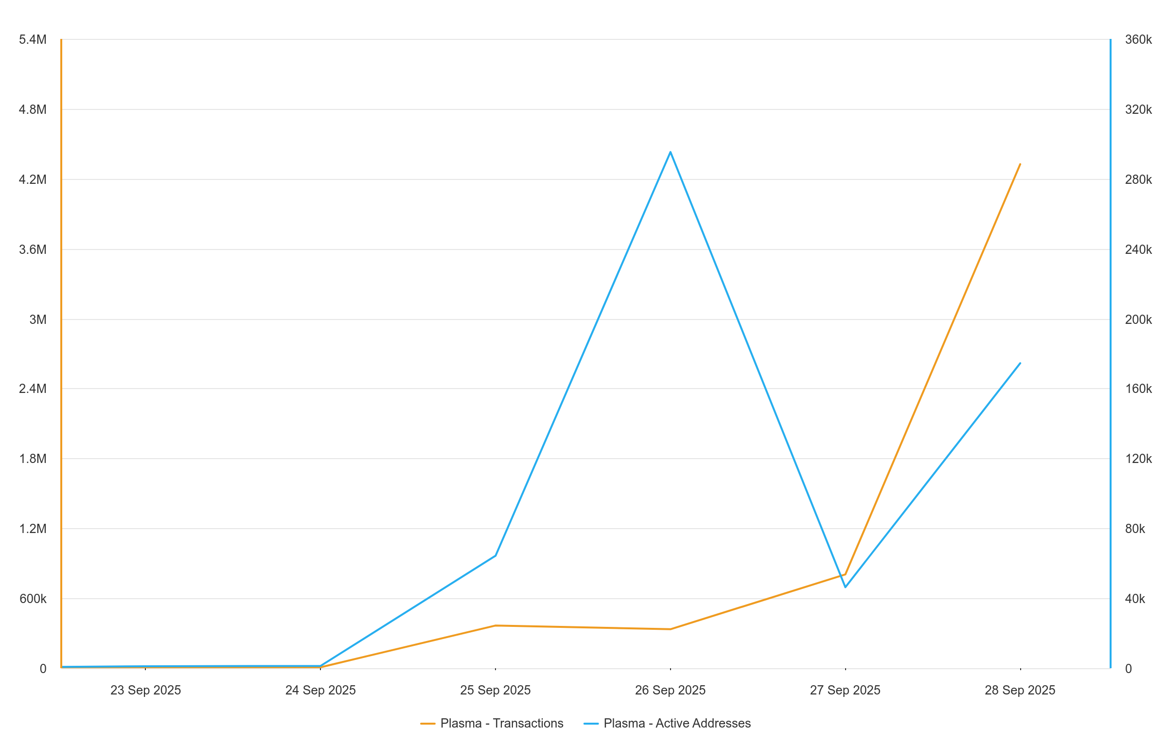 Nombre d'adresses actives et d'utilisateurs sur Plasma