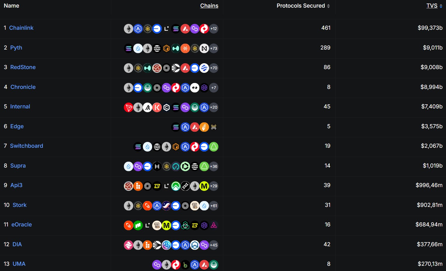 Classements des oracles