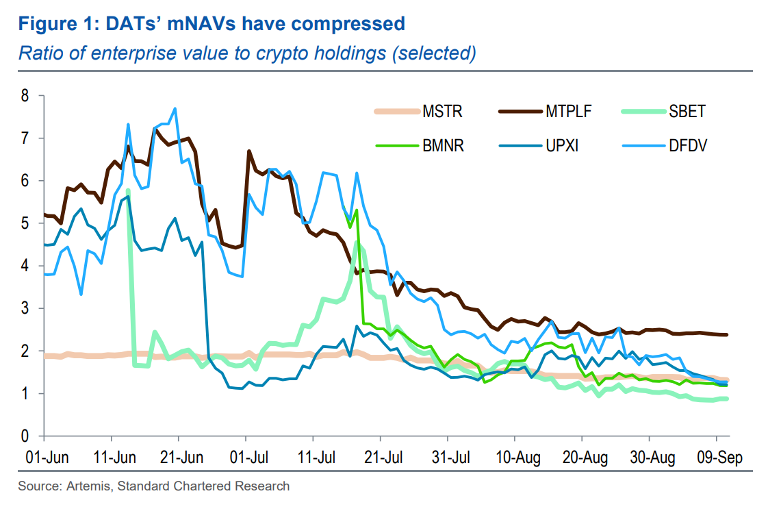 contraction mNAV pour Bitcoin Treasury Companies