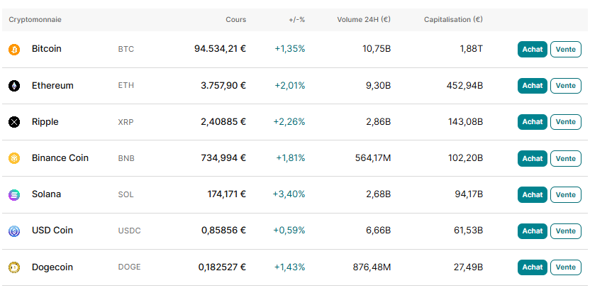 La majorité des cryptomonnaies majeures sont disponibles à l'achat et à la vente sur Finst