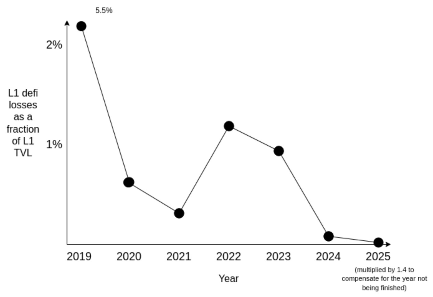 Pertes DeFi en proportion de la TVL Pertes DeFi en proportion de la TVL