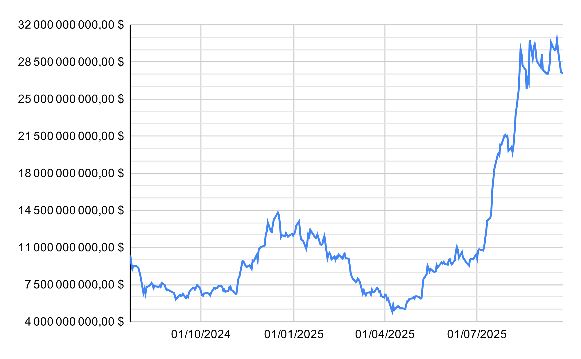 Valeur des actifs sous gestion des ETF Ethereum spot américains