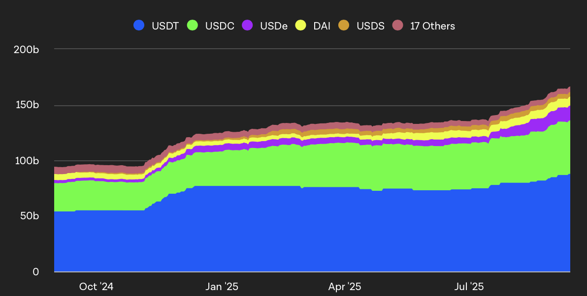 Quantité de stablecoins en circulation sur la blockchain Ethereum Quantité de stablecoins en circulation sur la blockchain Ethereum