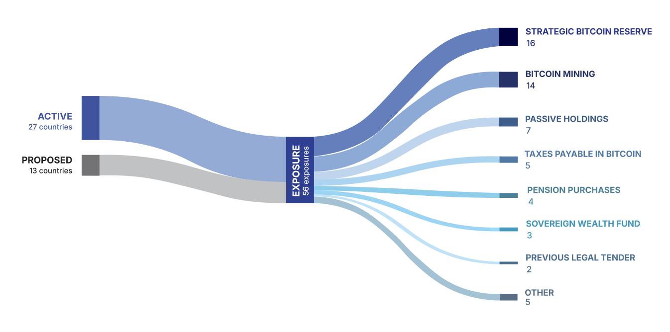 État des lieux de l'exposition des pays au Bitcoin en mai 2025 État des lieux de l'exposition des pays au Bitcoin en mai 2025
