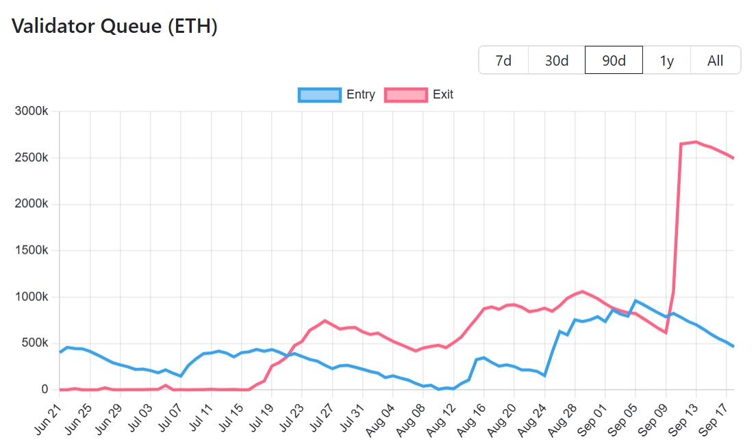 Évolution des quantités d'ETH en attente pour l'entrée et la sortie du staking Évolution des quantités d'ETH en attente pour l'entrée et la sortie du staking