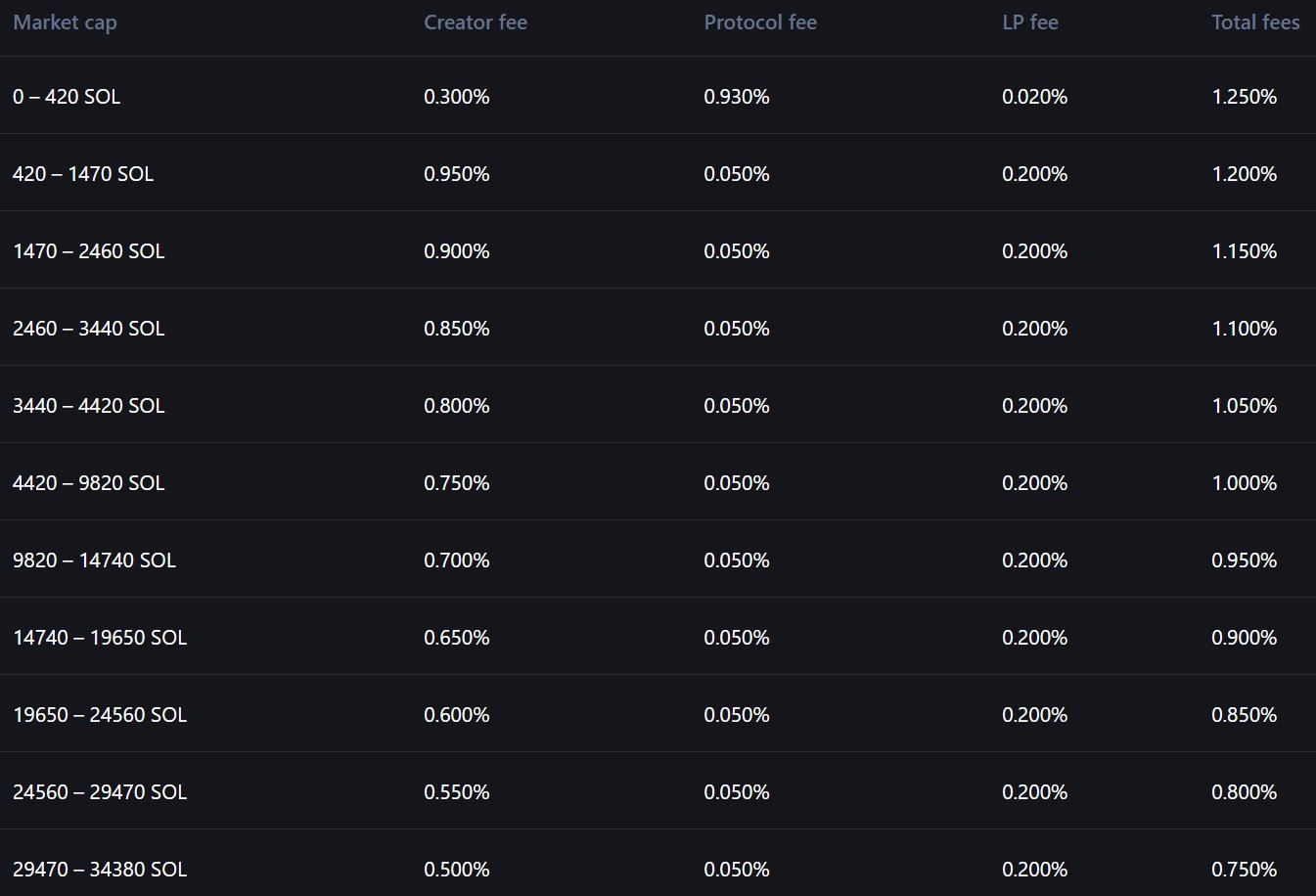 Grille de frais sur Pump.fun en fonction de la capitalisation d'un token