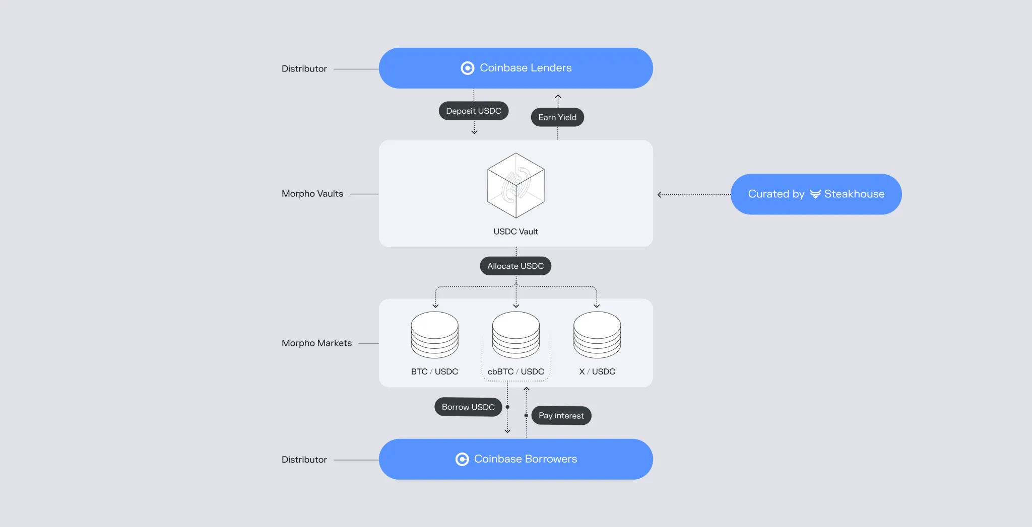 Schéma des prêts et emprunts sur Coinbase