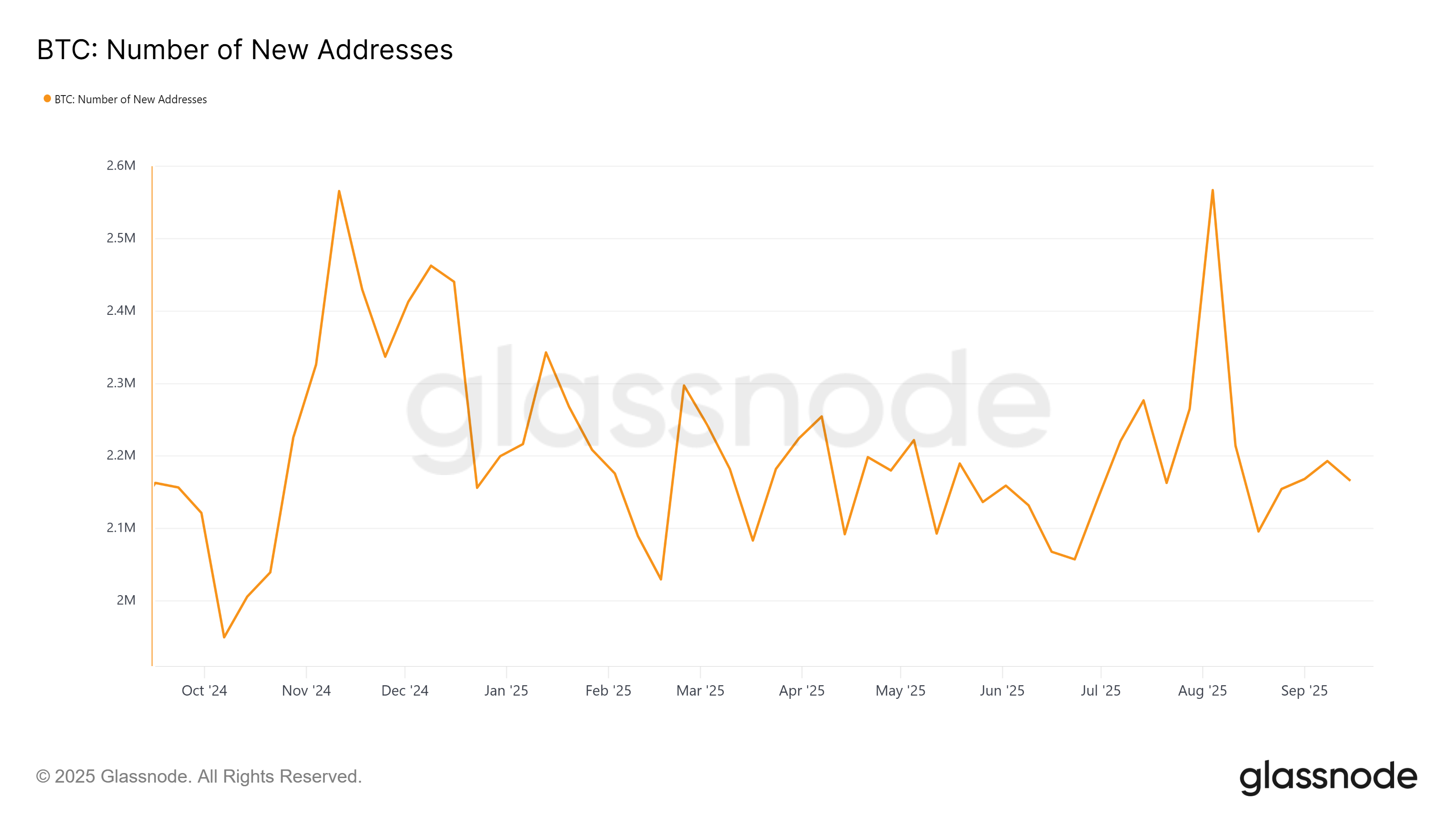 Quantité hebdomadaire de nouvelles adresses sur Bitcoin Quantité hebdomadaire de nouvelles adresses sur Bitcoin