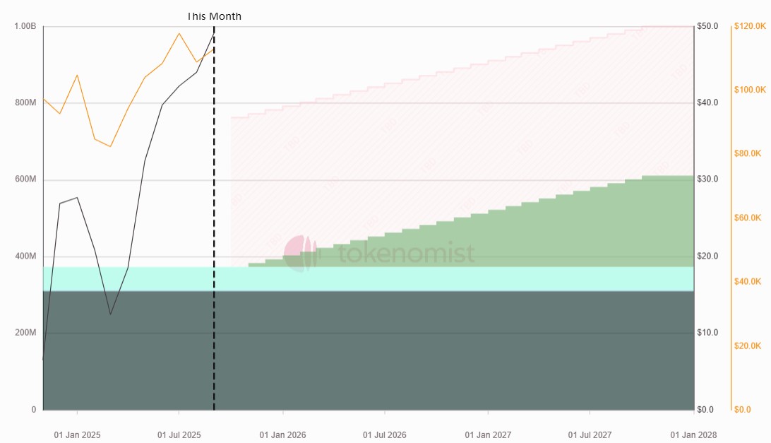 Évolution de l'offre de HYPE au fil du temps