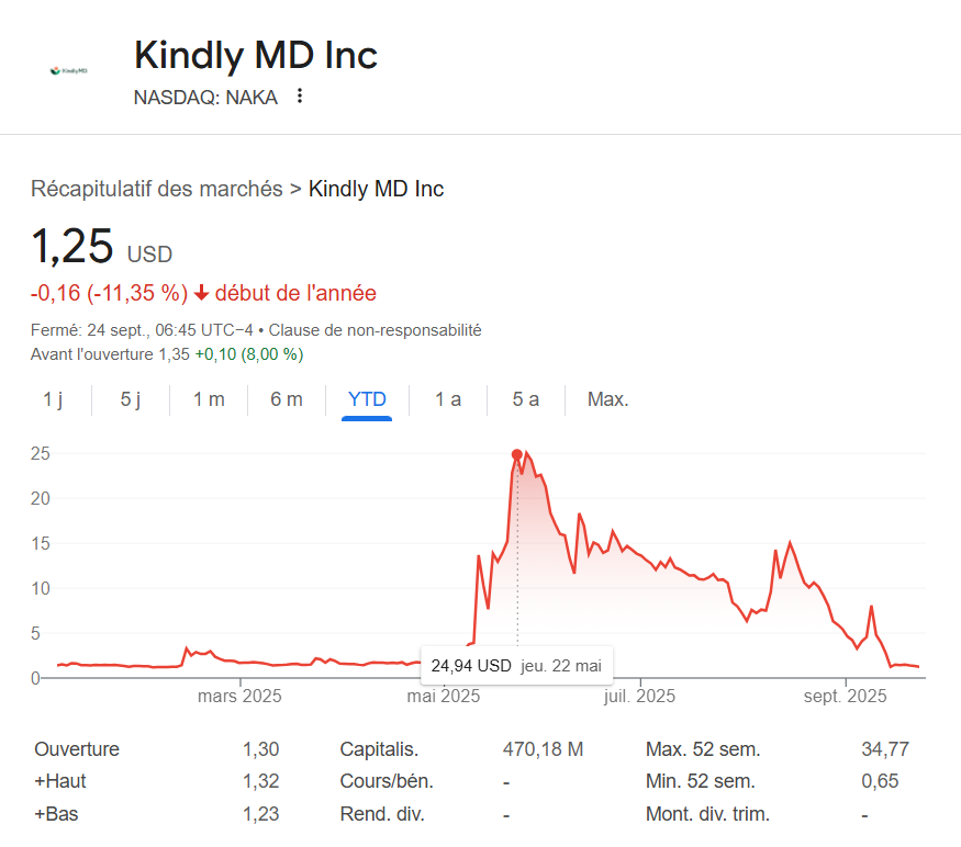 kindlymd stock YTD USD 