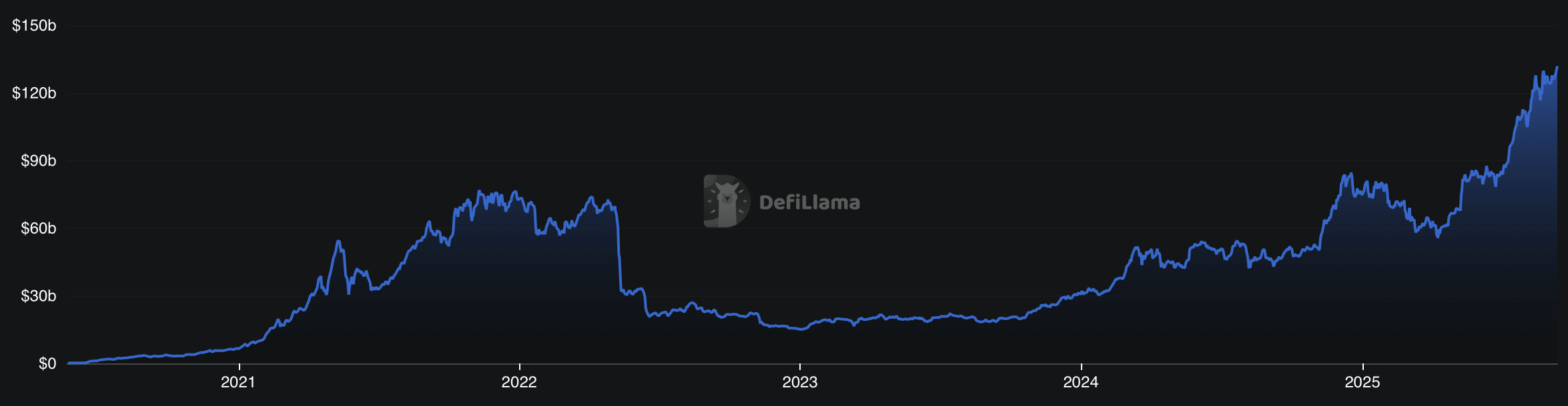130 milliards de dollars - le marché du lending de la DeFi enregistre un nouveau sommet