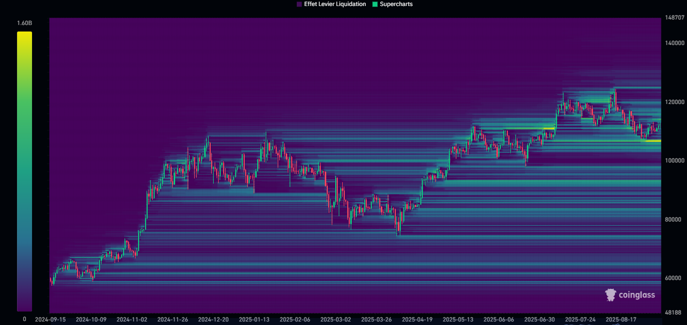 Heatmap des liquidations pour Bitcoin