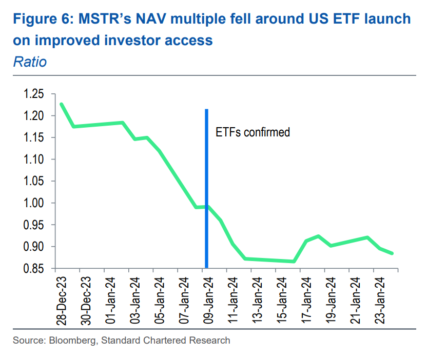 mNAV de STRATEGY lors du lancement des ETF spot sur Bitcoin