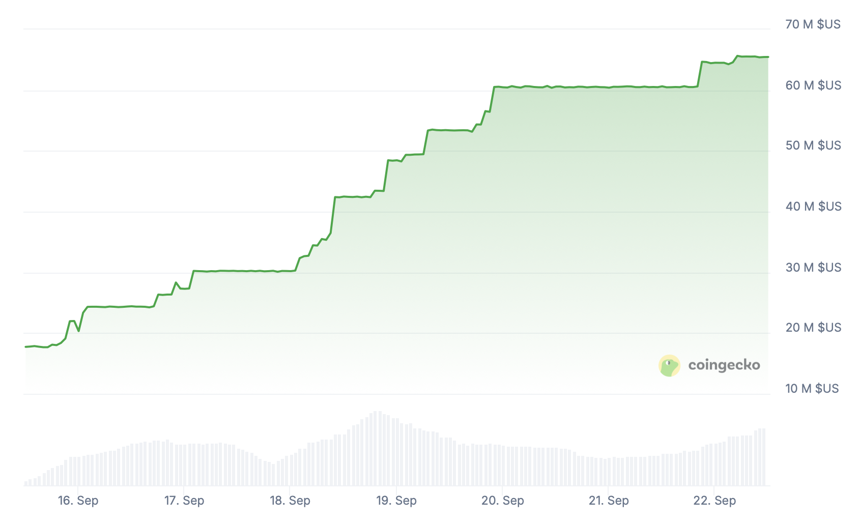 La supply du stablecoin mUSD de MetaMask dépasse les 65 millions de dollars