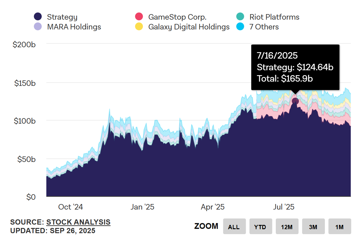 Bitcoin Treasury Companies Marketcap total Bitcoin Treasury Companies Marketcap total