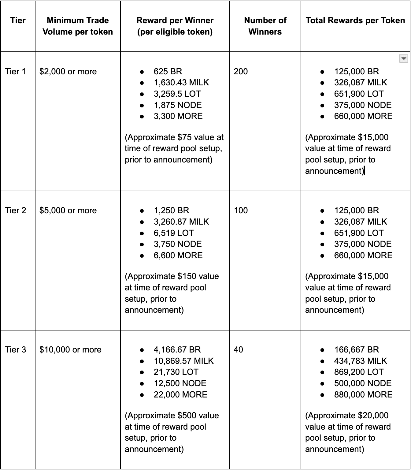 Détails de la compétition de trading mise en place par PancakeSwap
