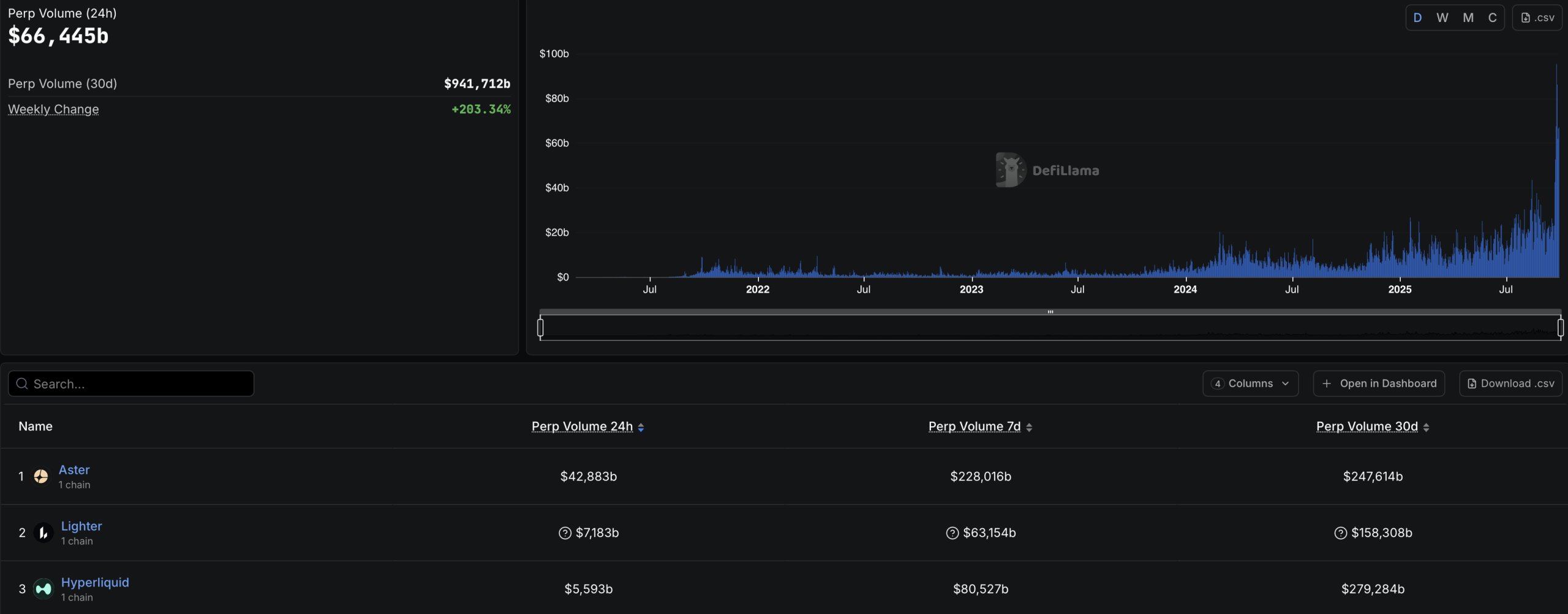 Le volume des contrats perpétuels d'Aster explose à la hausse Le volume des contrats perpétuels d'Aster explose à la hausse