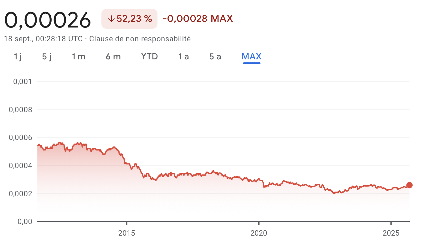 Taux de change du peso colombien contre le dollar USD