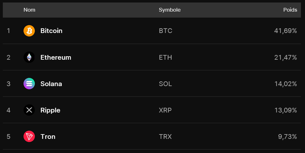 Pondération Bundle Crypto Top 5