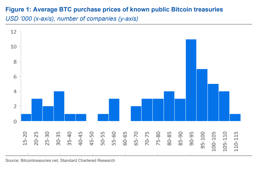 Prix moyen achat BTC par TCA standard Chartered