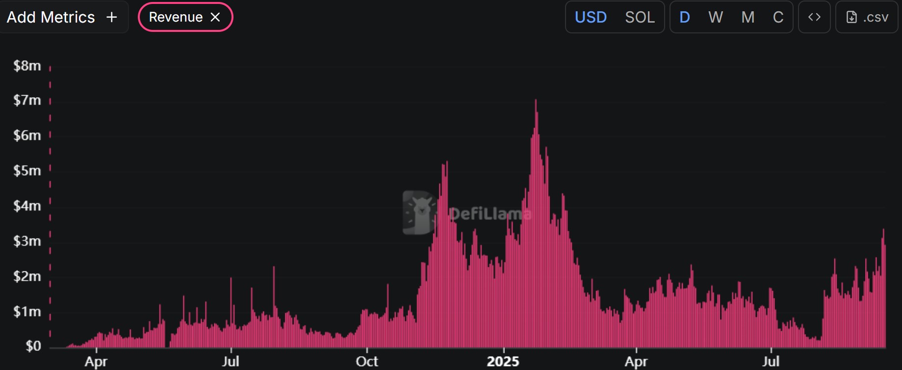Revenus quotidiens de Pump.fun
